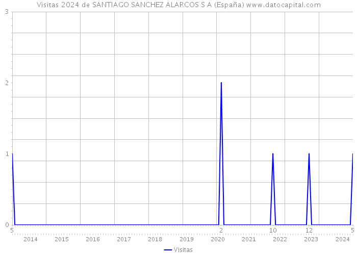Visitas 2024 de SANTIAGO SANCHEZ ALARCOS S A (España) 