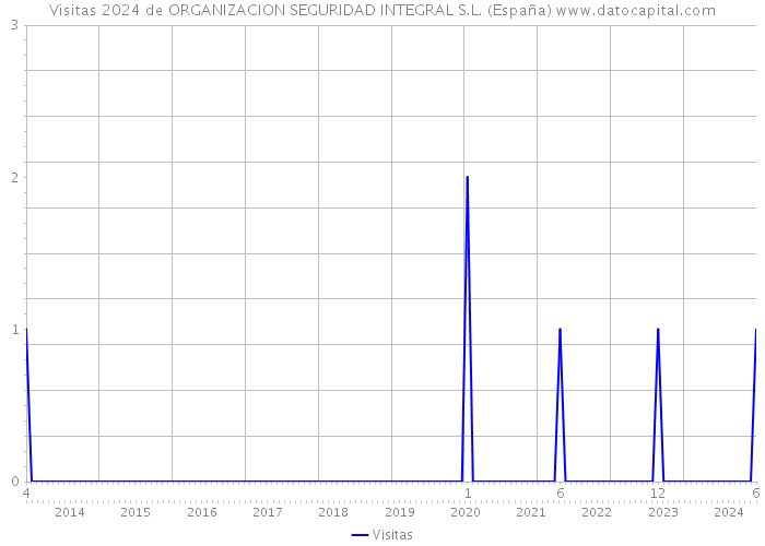 Visitas 2024 de ORGANIZACION SEGURIDAD INTEGRAL S.L. (España) 