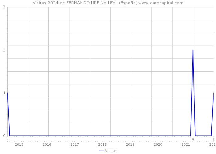 Visitas 2024 de FERNANDO URBINA LEAL (España) 