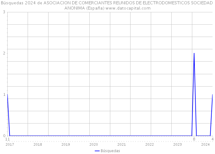 Búsquedas 2024 de ASOCIACION DE COMERCIANTES REUNIDOS DE ELECTRODOMESTICOS SOCIEDAD ANONIMA (España) 