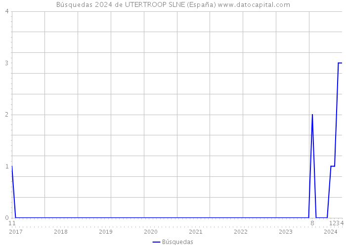 Búsquedas 2024 de UTERTROOP SLNE (España) 