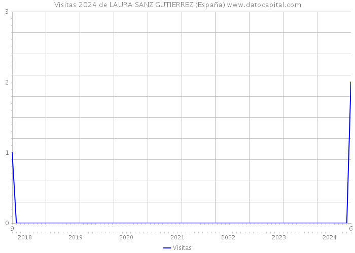 Visitas 2024 de LAURA SANZ GUTIERREZ (España) 