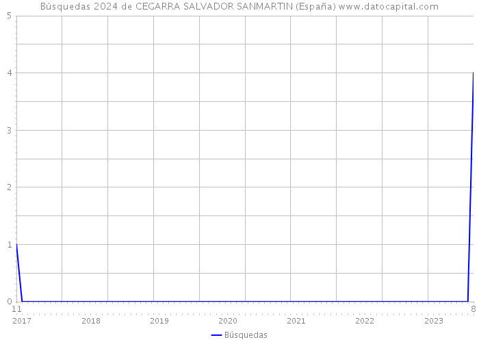 Búsquedas 2024 de CEGARRA SALVADOR SANMARTIN (España) 