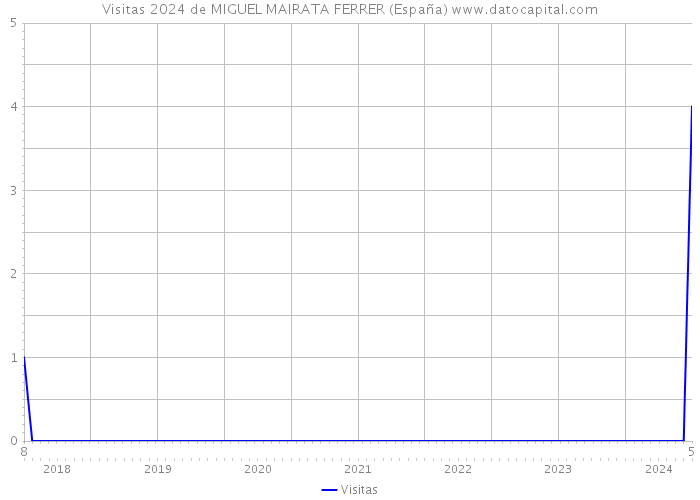 Visitas 2024 de MIGUEL MAIRATA FERRER (España) 