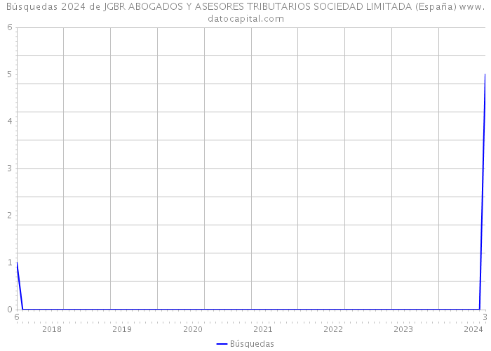 Búsquedas 2024 de JGBR ABOGADOS Y ASESORES TRIBUTARIOS SOCIEDAD LIMITADA (España) 