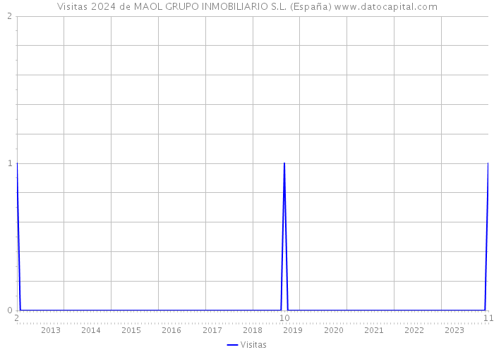 Visitas 2024 de MAOL GRUPO INMOBILIARIO S.L. (España) 
