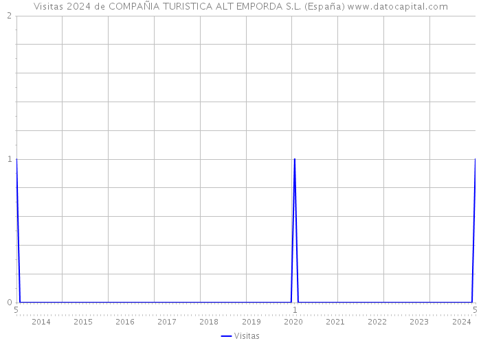 Visitas 2024 de COMPAÑIA TURISTICA ALT EMPORDA S.L. (España) 