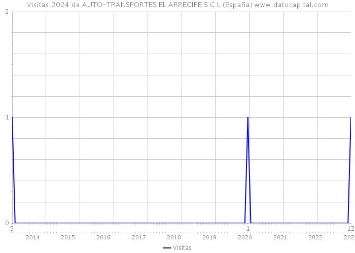 Visitas 2024 de AUTO-TRANSPORTES EL ARRECIFE S C L (España) 