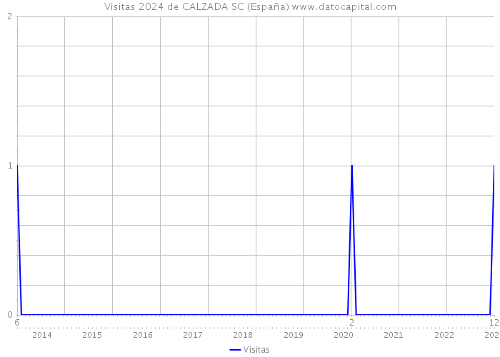 Visitas 2024 de CALZADA SC (España) 
