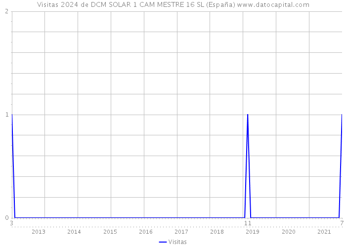 Visitas 2024 de DCM SOLAR 1 CAM MESTRE 16 SL (España) 