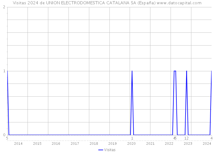 Visitas 2024 de UNION ELECTRODOMESTICA CATALANA SA (España) 