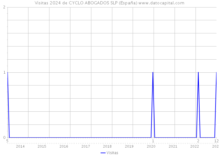 Visitas 2024 de CYCLO ABOGADOS SLP (España) 