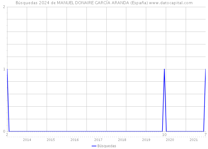 Búsquedas 2024 de MANUEL DONAIRE GARCÍA ARANDA (España) 