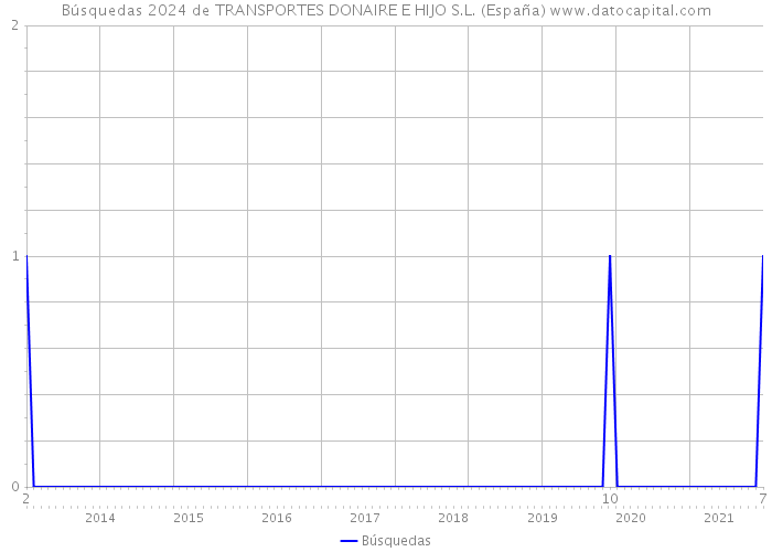 Búsquedas 2024 de TRANSPORTES DONAIRE E HIJO S.L. (España) 