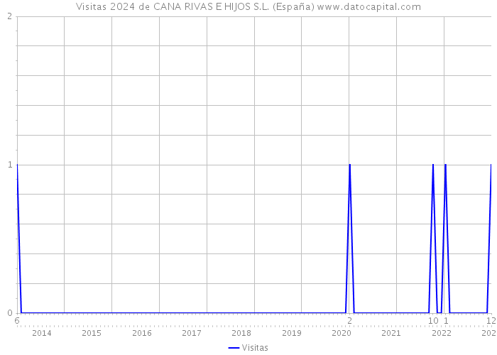 Visitas 2024 de CANA RIVAS E HIJOS S.L. (España) 