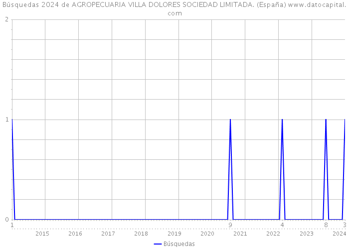Búsquedas 2024 de AGROPECUARIA VILLA DOLORES SOCIEDAD LIMITADA. (España) 