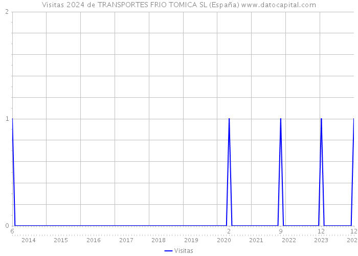 Visitas 2024 de TRANSPORTES FRIO TOMICA SL (España) 