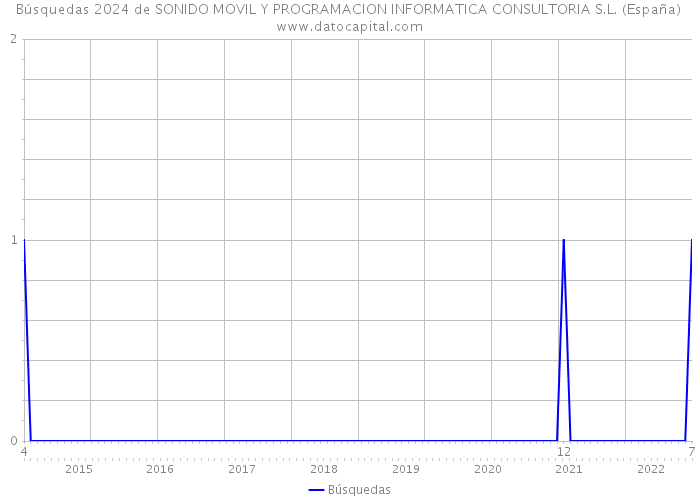 Búsquedas 2024 de SONIDO MOVIL Y PROGRAMACION INFORMATICA CONSULTORIA S.L. (España) 