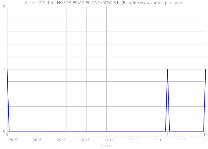 Visitas 2024 de HOSTELERIAS EL CASARITO S.L. (España) 