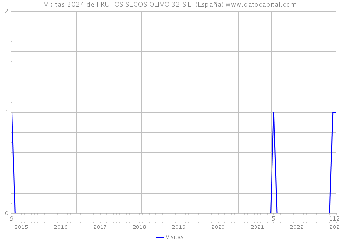 Visitas 2024 de FRUTOS SECOS OLIVO 32 S.L. (España) 