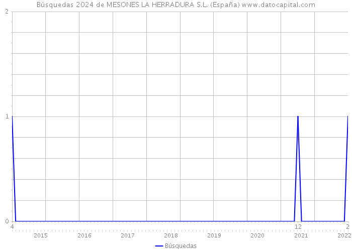 Búsquedas 2024 de MESONES LA HERRADURA S.L. (España) 