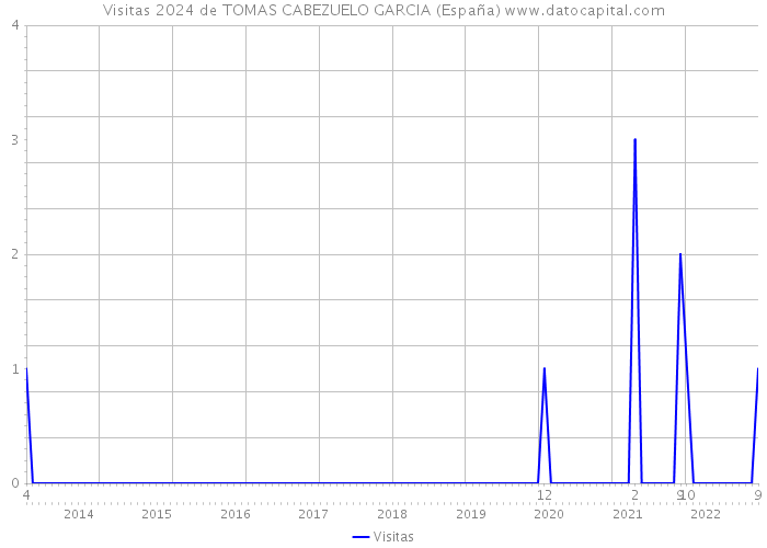 Visitas 2024 de TOMAS CABEZUELO GARCIA (España) 