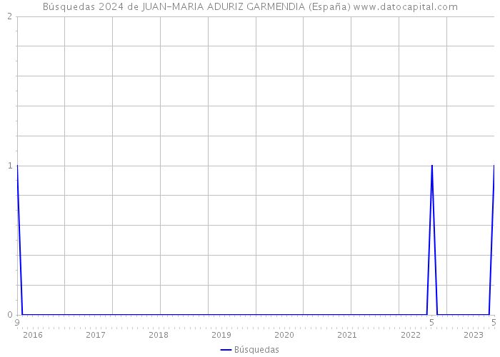 Búsquedas 2024 de JUAN-MARIA ADURIZ GARMENDIA (España) 