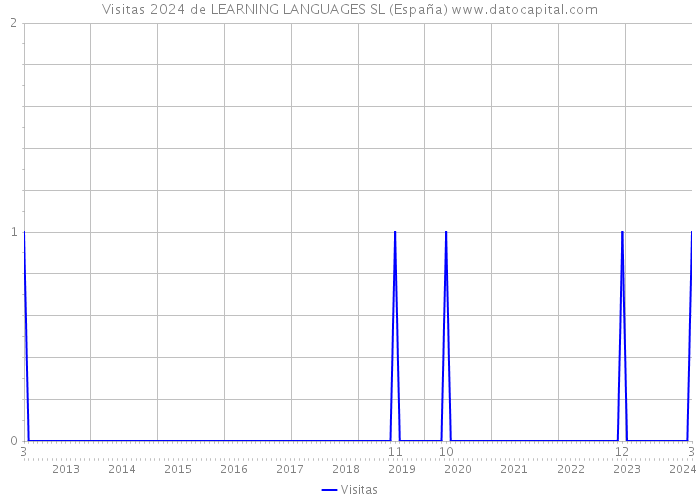 Visitas 2024 de LEARNING LANGUAGES SL (España) 