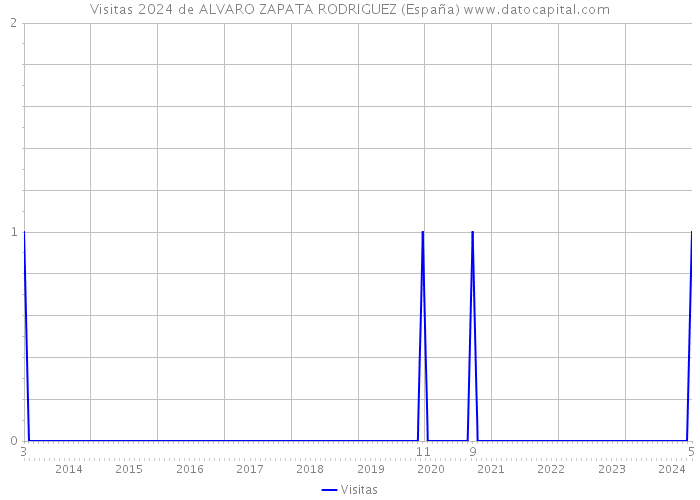 Visitas 2024 de ALVARO ZAPATA RODRIGUEZ (España) 