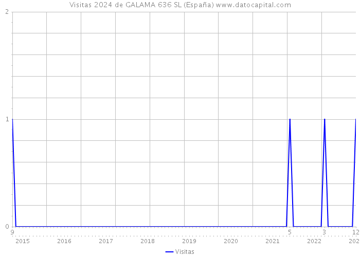 Visitas 2024 de GALAMA 636 SL (España) 