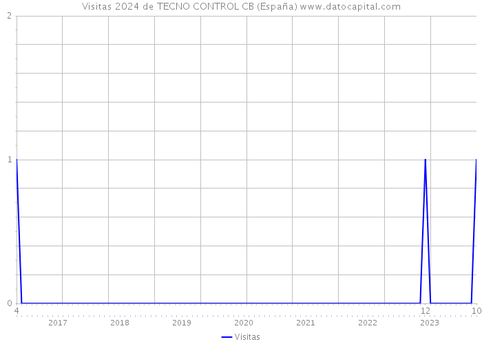 Visitas 2024 de TECNO CONTROL CB (España) 