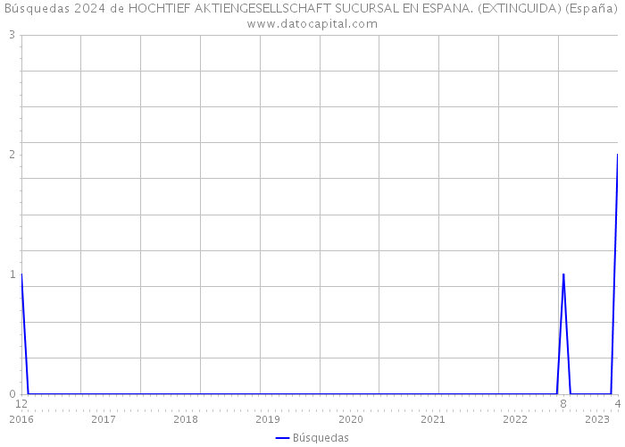Búsquedas 2024 de HOCHTIEF AKTIENGESELLSCHAFT SUCURSAL EN ESPANA. (EXTINGUIDA) (España) 