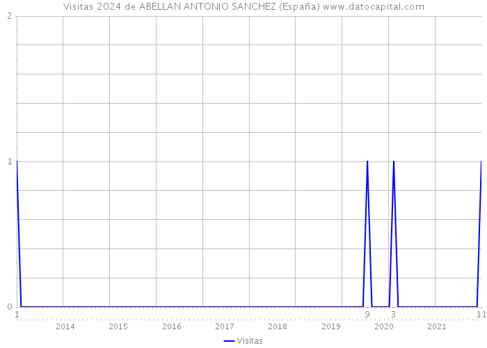Visitas 2024 de ABELLAN ANTONIO SANCHEZ (España) 