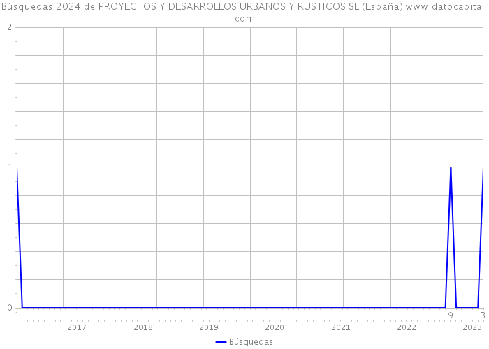 Búsquedas 2024 de PROYECTOS Y DESARROLLOS URBANOS Y RUSTICOS SL (España) 