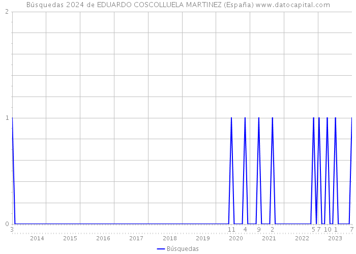 Búsquedas 2024 de EDUARDO COSCOLLUELA MARTINEZ (España) 