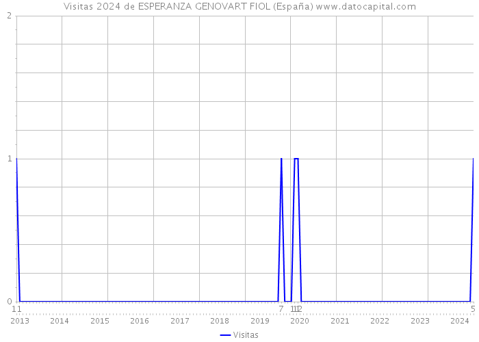 Visitas 2024 de ESPERANZA GENOVART FIOL (España) 