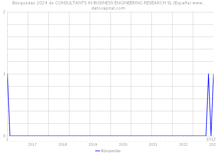 Búsquedas 2024 de CONSULTANTS IN BUSINESS ENGINEERING RESEARCH SL (España) 