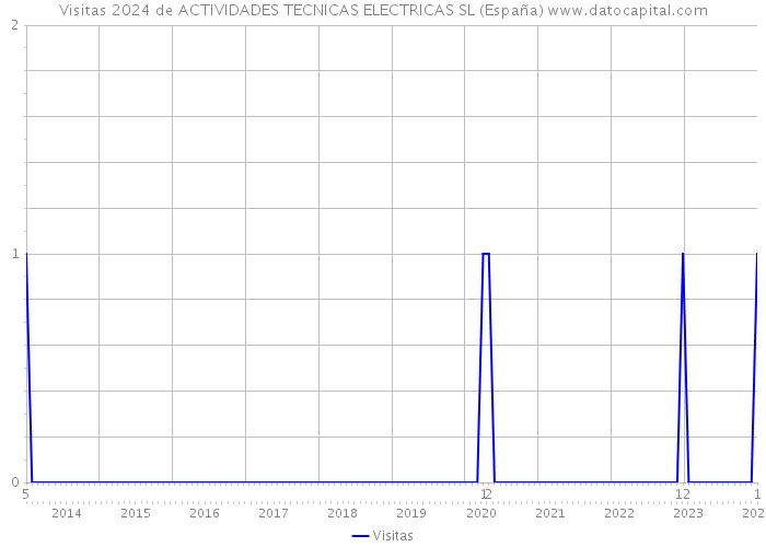Visitas 2024 de ACTIVIDADES TECNICAS ELECTRICAS SL (España) 
