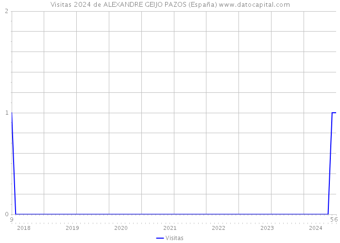 Visitas 2024 de ALEXANDRE GEIJO PAZOS (España) 