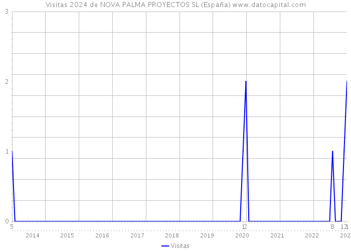 Visitas 2024 de NOVA PALMA PROYECTOS SL (España) 