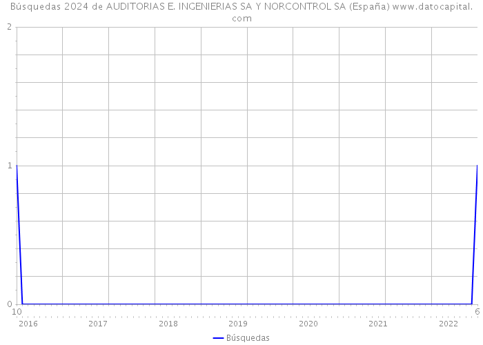 Búsquedas 2024 de AUDITORIAS E. INGENIERIAS SA Y NORCONTROL SA (España) 