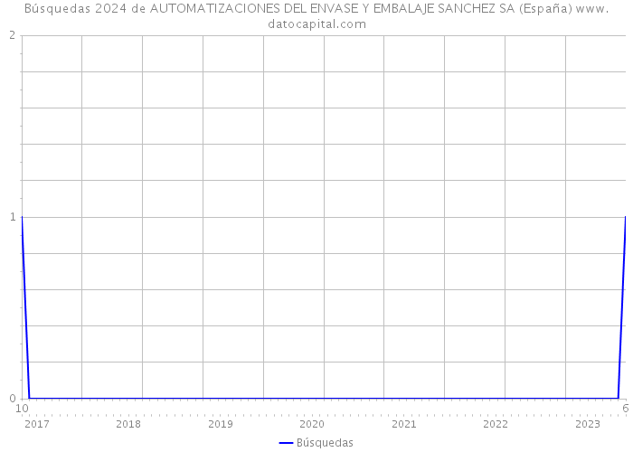 Búsquedas 2024 de AUTOMATIZACIONES DEL ENVASE Y EMBALAJE SANCHEZ SA (España) 