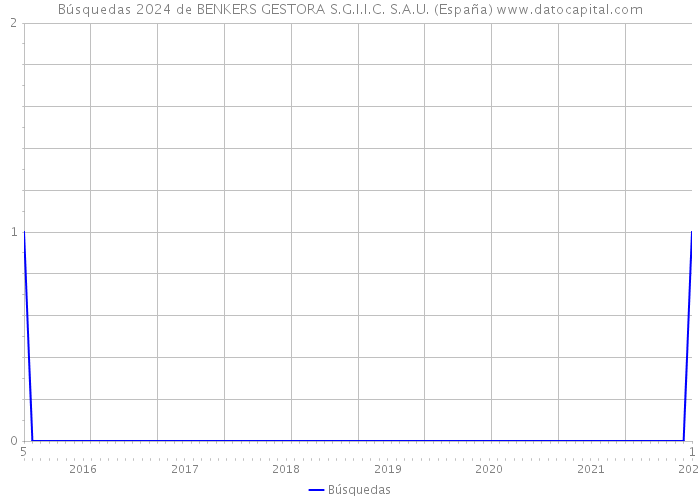 Búsquedas 2024 de BENKERS GESTORA S.G.I.I.C. S.A.U. (España) 