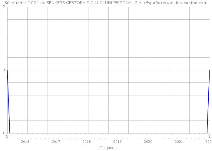 Búsquedas 2024 de BENKERS GESTORA S.G.I.I.C. UNIPERSONAL S.A. (España) 