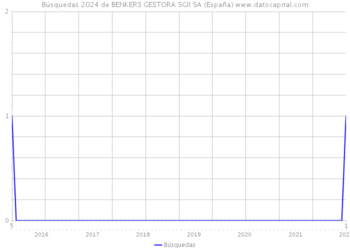 Búsquedas 2024 de BENKERS GESTORA SGII SA (España) 