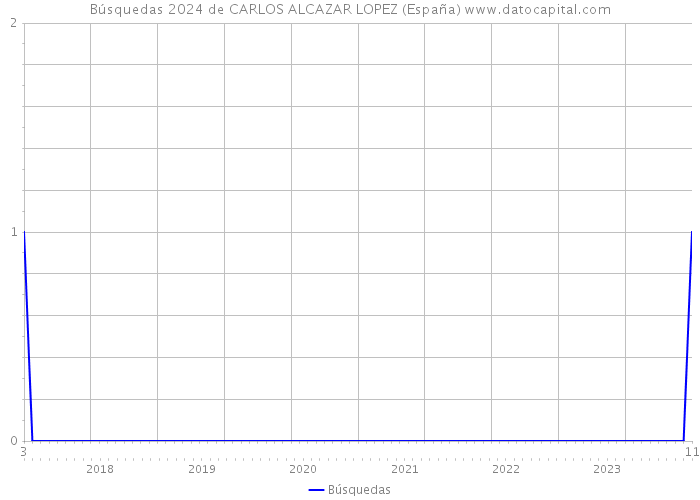 Búsquedas 2024 de CARLOS ALCAZAR LOPEZ (España) 