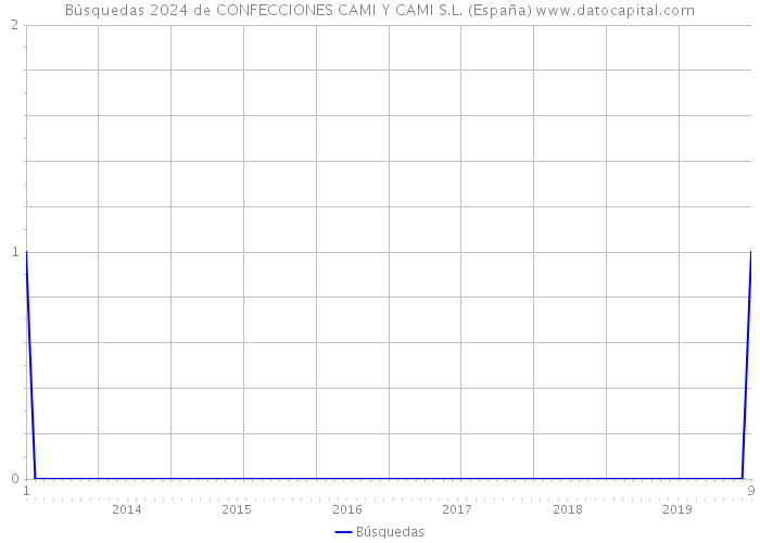 Búsquedas 2024 de CONFECCIONES CAMI Y CAMI S.L. (España) 