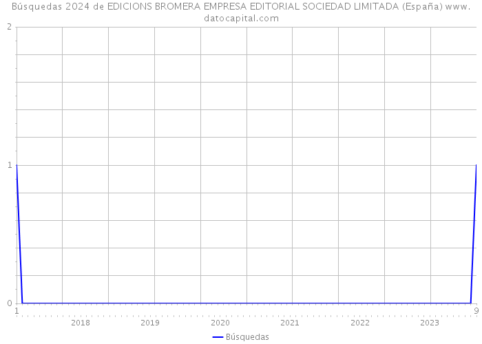 Búsquedas 2024 de EDICIONS BROMERA EMPRESA EDITORIAL SOCIEDAD LIMITADA (España) 