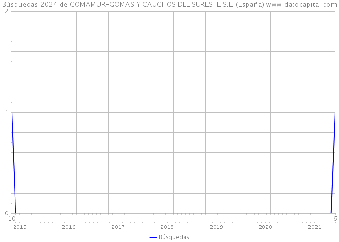 Búsquedas 2024 de GOMAMUR-GOMAS Y CAUCHOS DEL SURESTE S.L. (España) 