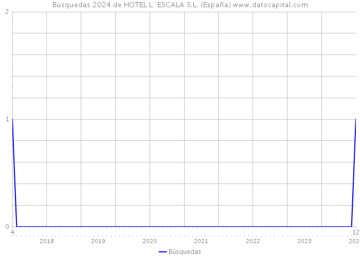 Búsquedas 2024 de HOTEL L`ESCALA S.L. (España) 